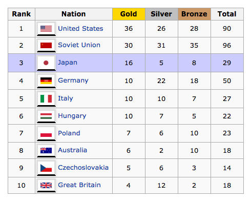 1964 Olympics medal count